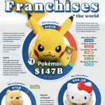 【悲報】日本のキャラクター、世界では全く人気がない模様ｗｗｗｗｗｗｗｗｗ