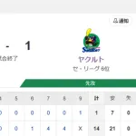 【試合結果】ヤクルト1-14ベイスターズ　大敗で連勝ストップ…中村5失点清水5失点沼田4失点