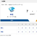 【試合結果】中日 7×-6 巨人 打たれてもチェイビス・細川のホームランなどで追い付き延長10回ボスラーがサヨナラ犠飛!最大3点ビハインドをひっくり返しカード勝ち越し!!!