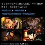 【朗報】鬼滅の刃、興行収入150億突破ｗｗｗｗｗｗｗ