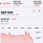【悲報】積立NISA、急落　米国株がクラッシュ