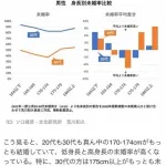【悲報】男の高身長さん、人権がガチで無くなるｗｗｗｗｗｗｗｗｗｗ