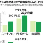 【悲報】Z世代、身長にスポーツテストだけじゃなく学力も大幅低下・・・・・・・