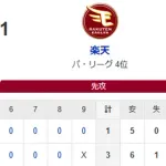 【3-1】ホークス勝利で首位キープ！上沢7回1失点の好投　近藤が2ランホームランなど