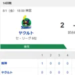 【試合結果】ヤクルト2-3阪神　宮本同点タイムリーも延長で敗戦
