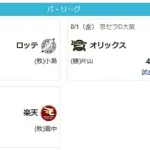 SB→苦手楽天戦を克服　ハム→逆転サヨナラ3ランで負け