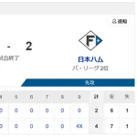 【2連敗】ハムファン解散