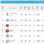 パ・リーグ 順位表 (8/1)