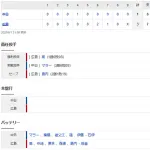 【試合結果】 8/1 中日 1-3 広島　マラー好投も6回捕まり2失点　打線チャンス活かせず1得点のみ