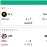 8/1セ順位　阪M36============巨-de==-中-広=====-ヤ