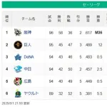 阪神M36============巨人-de==-中日-広島=====-ヤク