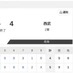 【2軍 日本ハムvs.西武】5-4で勝利！