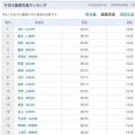 【日本タイ記録】4日連続40℃超えｗｗｗｗｗｗｗｗｗｗｗ