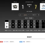 オリックス 日本ハムに1対7で敗戦‥連勝ストップで首位と7.5差　岸田監督「またやってくれることを期待します」