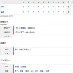 【試合結果】 8/2 中日 6-0 広島 高橋宏斗完封勝利で4勝目!打線も2桁安打6得点で快勝!