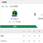 【試合結果】ヤクルト1-5阪神　吉村ソロ4被弾で4回4失点…3連敗
