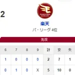 【5-2】ホークス3連勝！！5カード連続勝ち越し！！有原がチーム最多9勝目　ダウンズ、山本がホームランの活躍など
