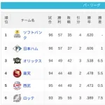 パ・リーグ 順位表 (8/2)