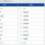 【巨人対DeNA15回戦】3（一） 増田 陸　6（一） ビシエド