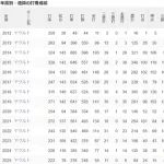 山田哲人(33)  79試合 .222  6本  24打点  2盗塁