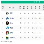 【8/2】●●●●●●●●●●●●●●●●●●●●●東京 ●●●●●●●●●●広島 ●●●●●●●中日