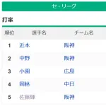 セ・リーグ打率1位　近本.287 ←これ