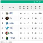 【セスレ順位】神M34============巨-横==-中-広=====-ヤ【8/3】
