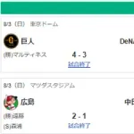 8/3セ順位　神M34=12G=巨-横==-中-広=====-ヤ