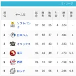 パ・リーグ 順位表 (8/2)