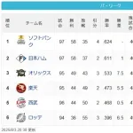 【悲報】SBハムオリ西武の交流戦後の勝敗、明暗が分かれる
