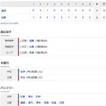 【試合結果】 8/3 中日 1-2 広島　逆転負けでこのカード負け越し・・借金再び8