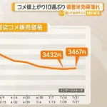 【悲報】米の値段、底打ちして再度値上がり開始ｗｗｗｗｗｗ