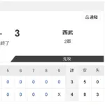 【2軍 日本ハムvs.西武】4-3で勝利！