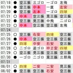 大谷翔平　503打席・428打数・135三振