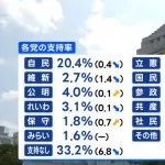 【世論調査】参政党 支持率で圧倒的野党首位になる