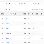ロッテ二軍、VISION2025へ黄色信号か