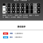 オリックス 日本ハムに0対9で敗戦‥岸田監督「一つでも多く勝てるように、粘って粘ってやっていきたい」