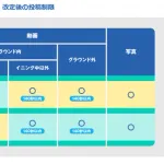 プロ野球、SNS投稿制限の緩和　写真(静止画)は制限なし、動画も規定内であればOK