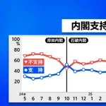 石破内閣の支持率が回復してる理由