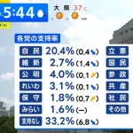 参政党、ガチで覇権ｗｗｗｗｗｗｗｗｗｗｗ