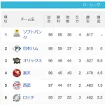 パ・リーグ 順位表 (8/5)
