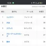 大谷翔平さん、ナ・リーグホームランランキング２位に転落…