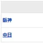 【試合結果】 8/5 中日 2-6 阪神　2点リード守れず8回橋本痛恨逆転被弾・・
