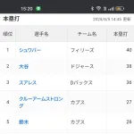 【悲報】大谷翔平さん、ナ・リーグホームランランキング２位に転落…