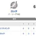 【6-3】ホークス敗戦　近藤が2打席連続ホームラン、ダウンズ・牧原が猛打賞の活躍