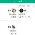8/6セ順位　阪M32(12G)巨=-De===広-中======ヤ
