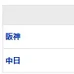 【試合結果】 8/6 中日 2-3 阪神 延長10回橋本乱調、マルテ押出し死球・・3連敗で借金10