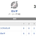 【3-12】先発全員安打でホークス大勝！！大津が6回2失点　野村勇・牧原がホームランの活躍など