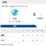 【試合結果】中日 2-3 阪神 上林HR 柳7回1失点