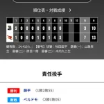 オリックス 楽天に3対7で敗戦‥4位楽天に3連敗で2.5差